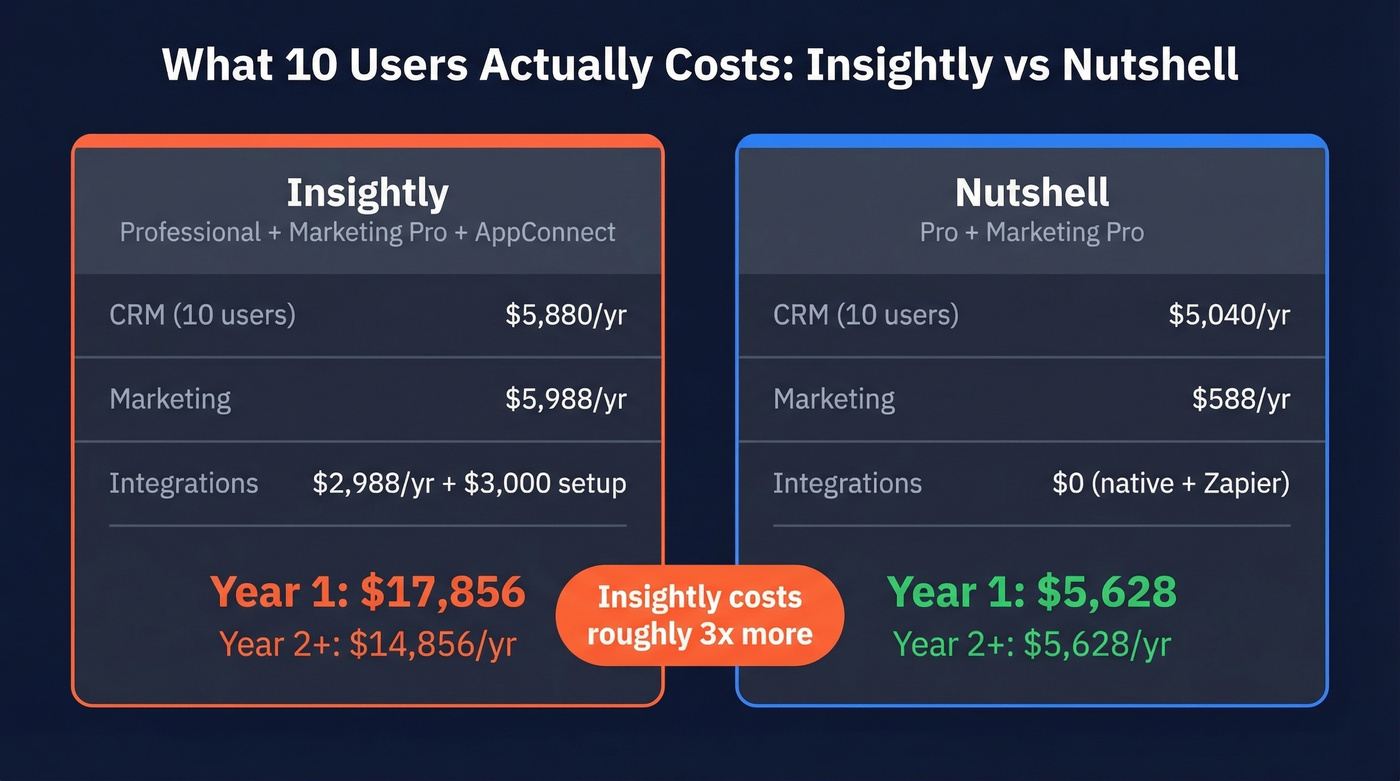 Insightly vs Nutshell total cost comparison for 10 users