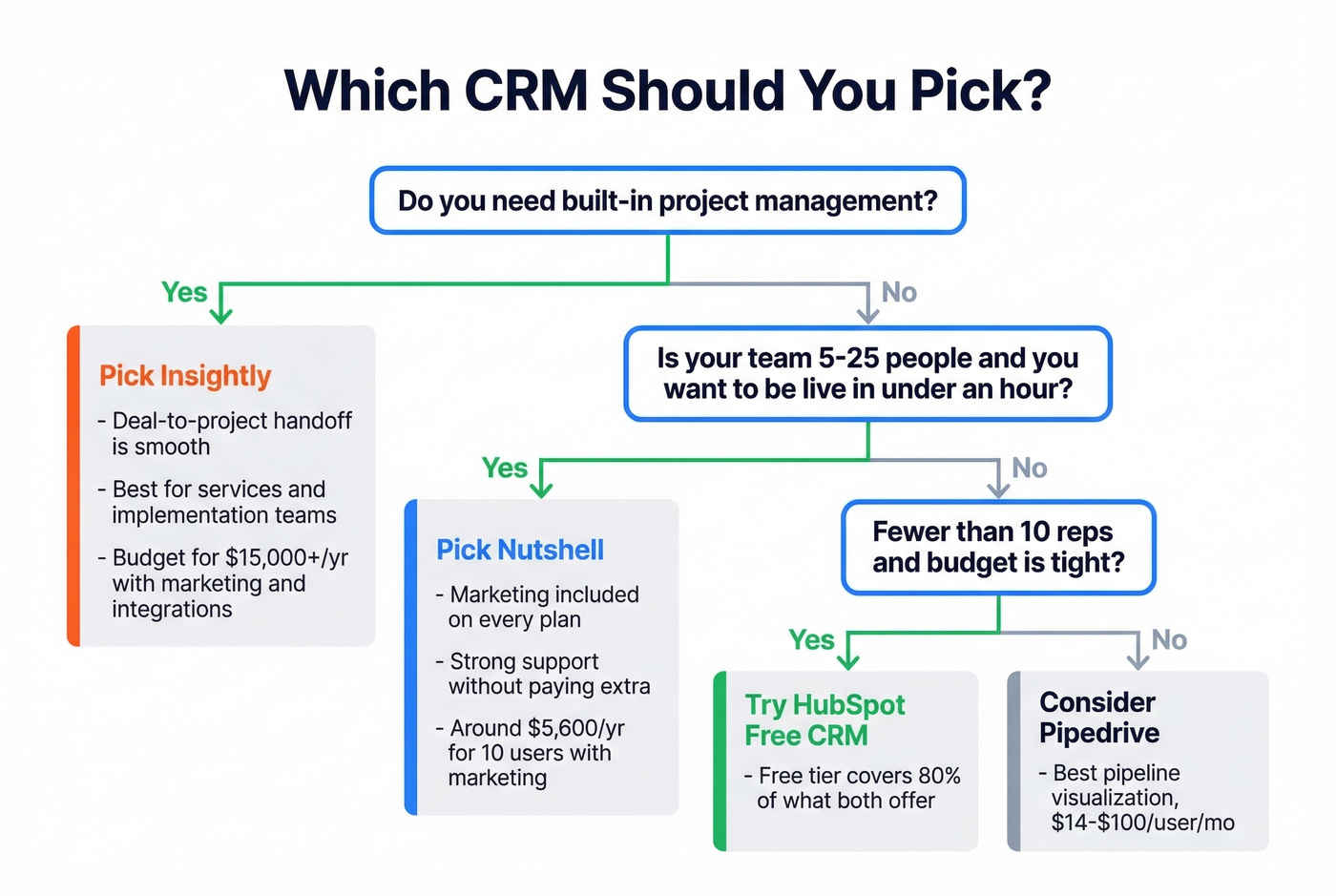 Decision flowchart for choosing Insightly, Nutshell, or alternatives