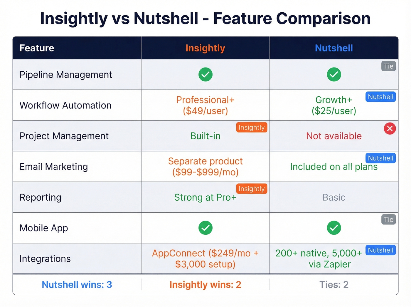 Insightly vs Nutshell feature comparison matrix with winners