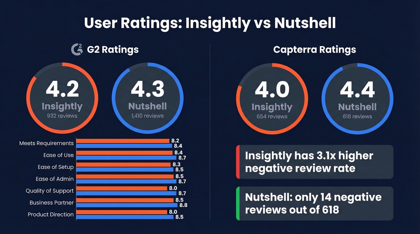 G2 and Capterra ratings comparison between Insightly and Nutshell