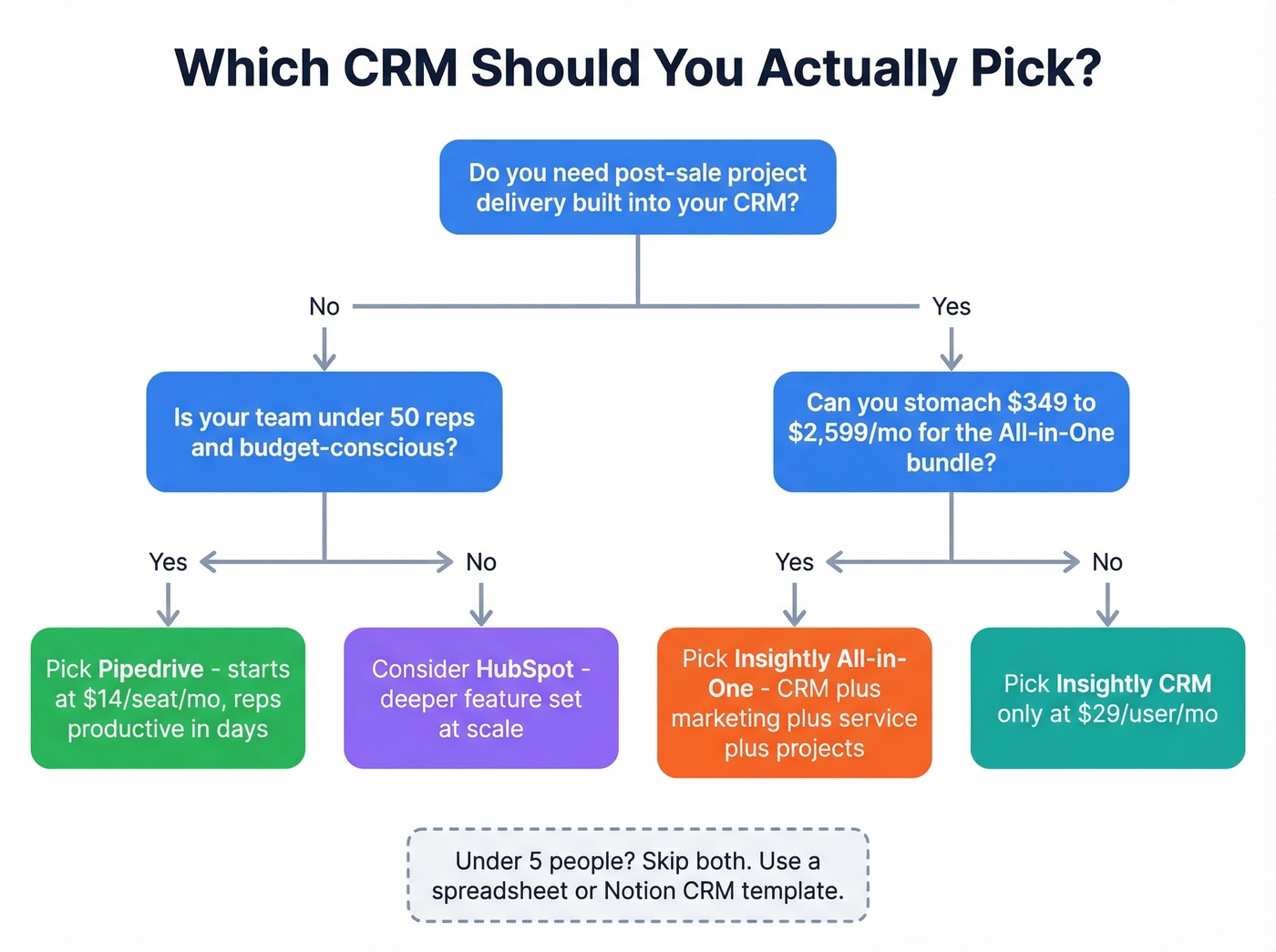 Decision tree flowchart for choosing between Pipedrive and Insightly