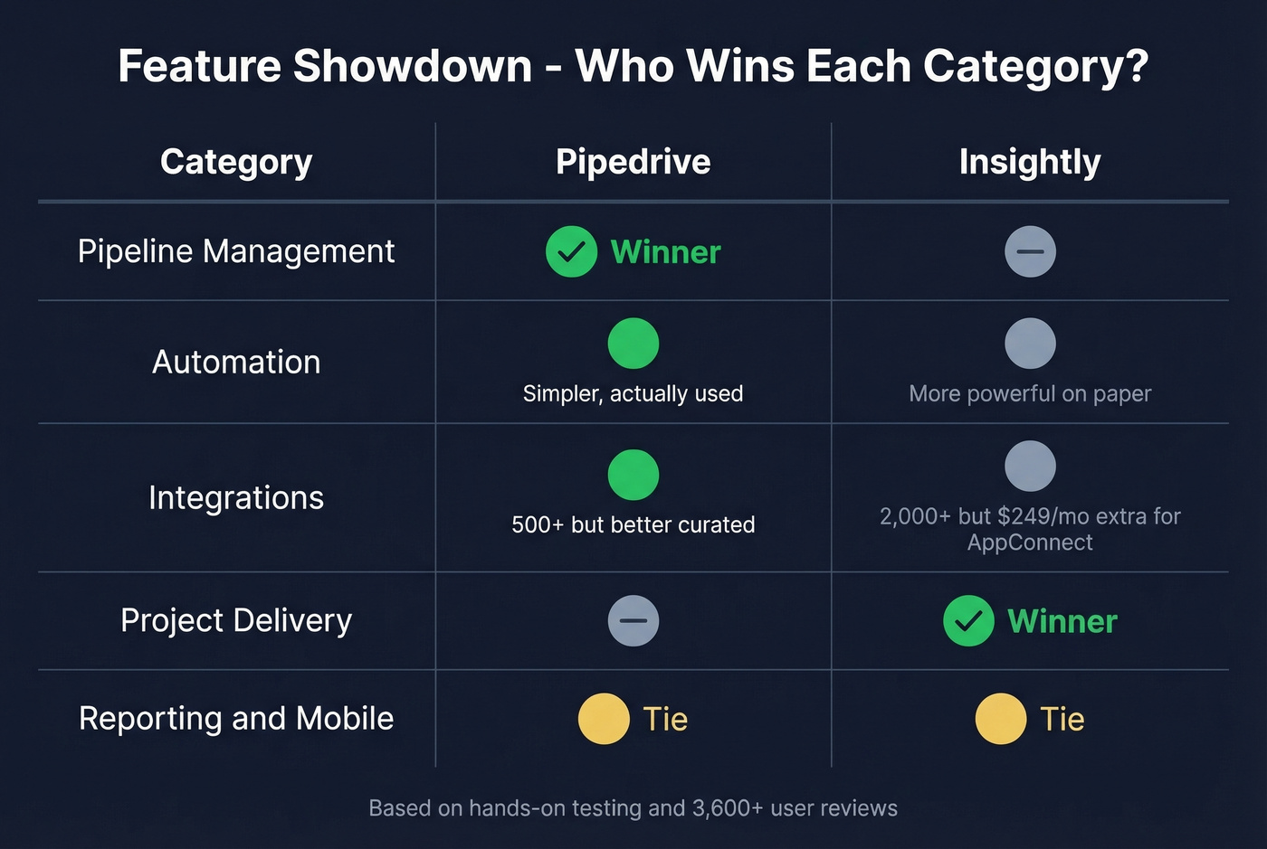 Feature-by-feature scoring matrix for Pipedrive vs Insightly