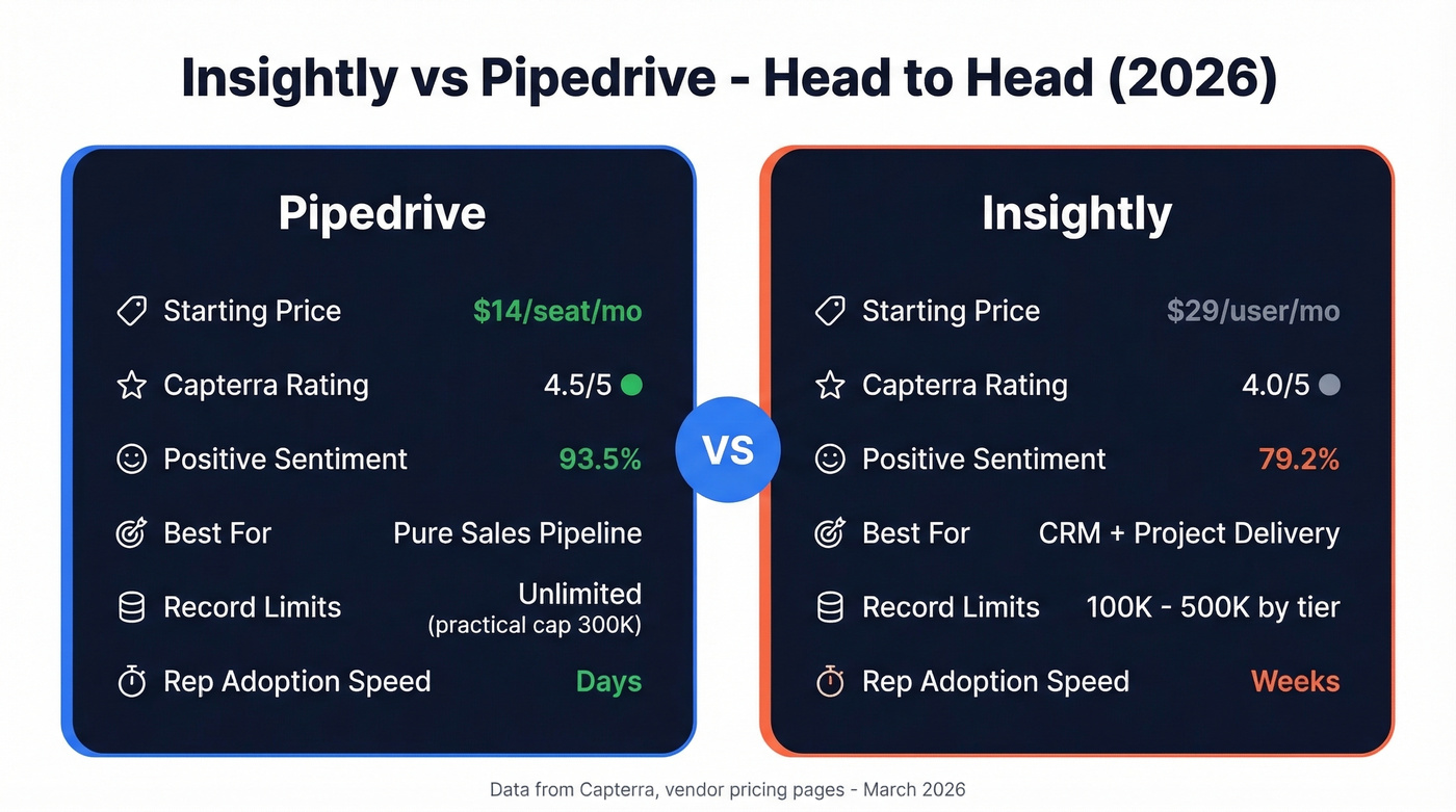Insightly vs Pipedrive head-to-head comparison diagram