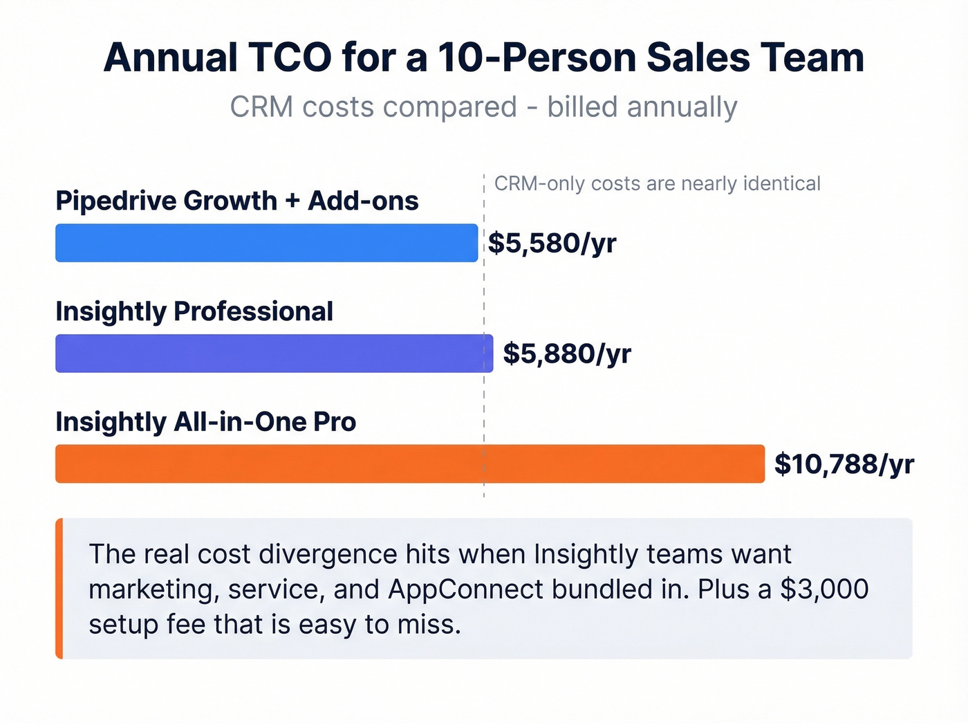 Total cost of ownership bar chart for 10-person team