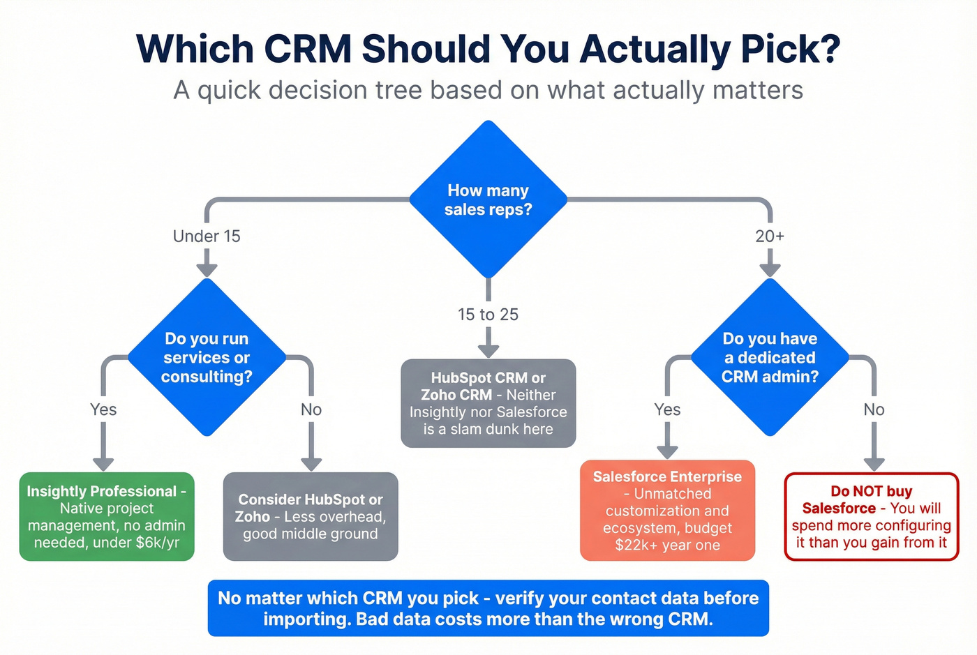 CRM decision flowchart based on team size and needs