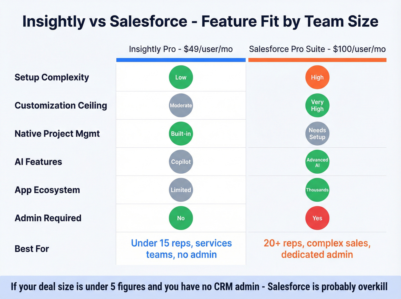 Insightly vs Salesforce feature matrix with fit recommendations