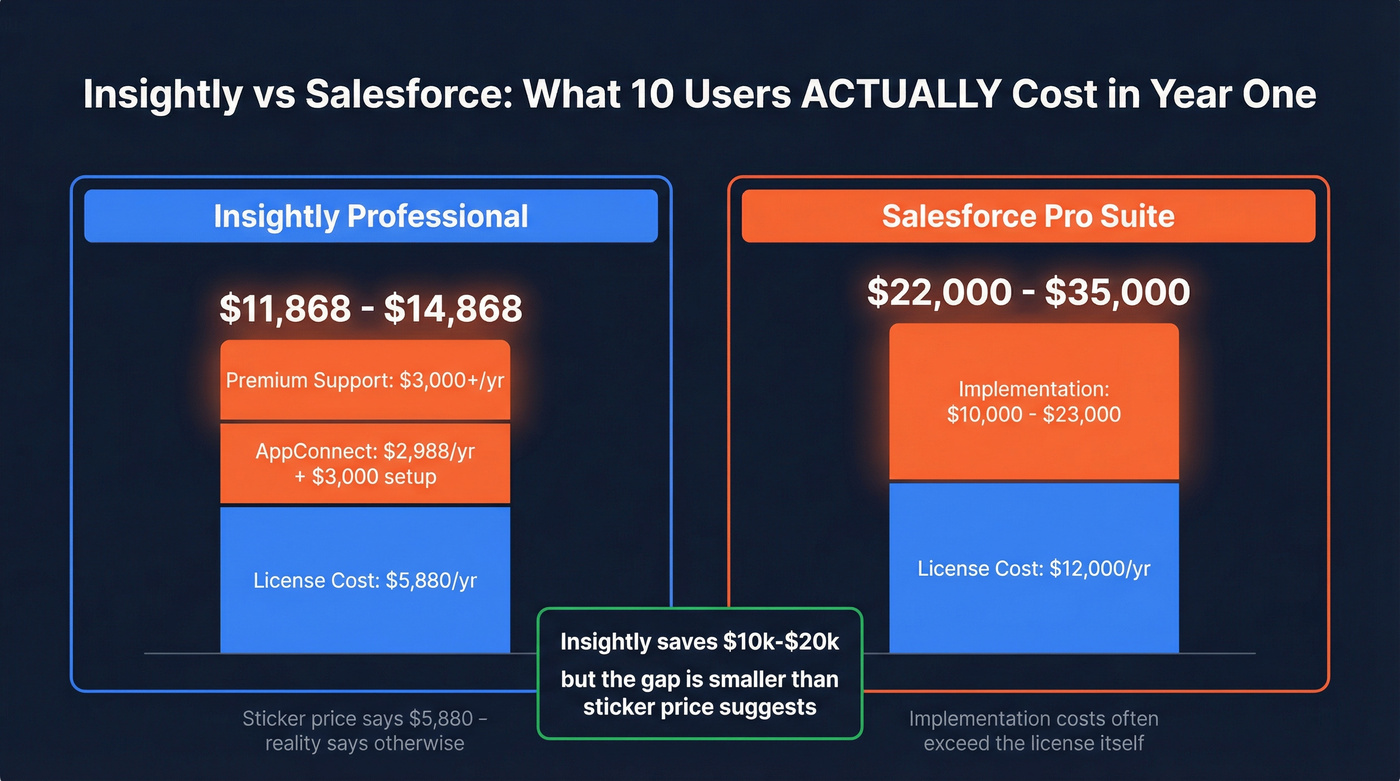 Insightly vs Salesforce total cost comparison for 10 users
