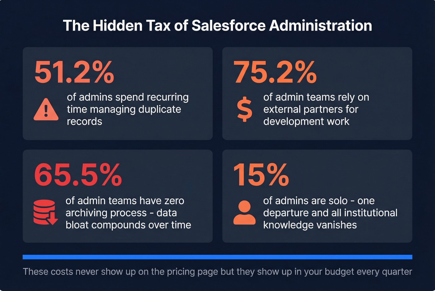Salesforce admin hidden cost statistics infographic