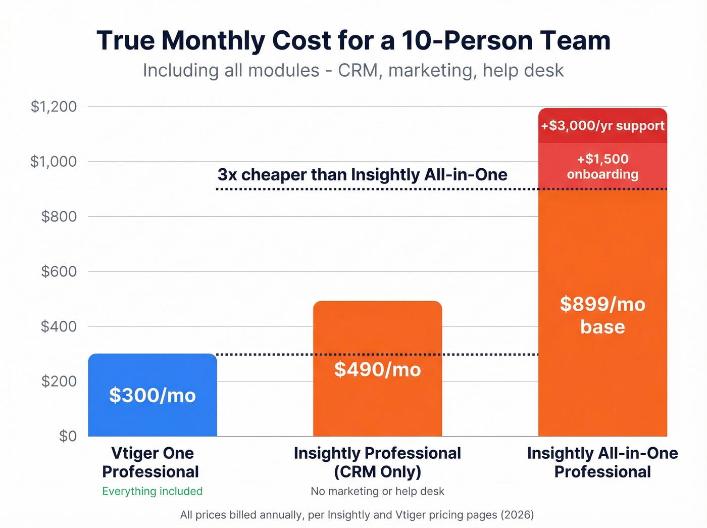 Monthly cost breakdown for 10-person team across CRM tiers