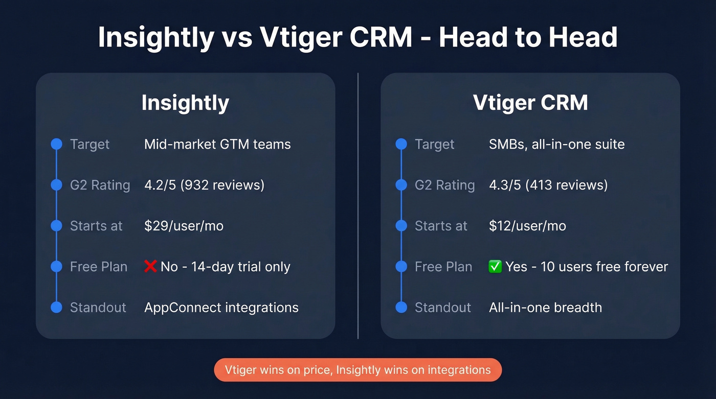 Insightly vs Vtiger CRM head-to-head comparison overview