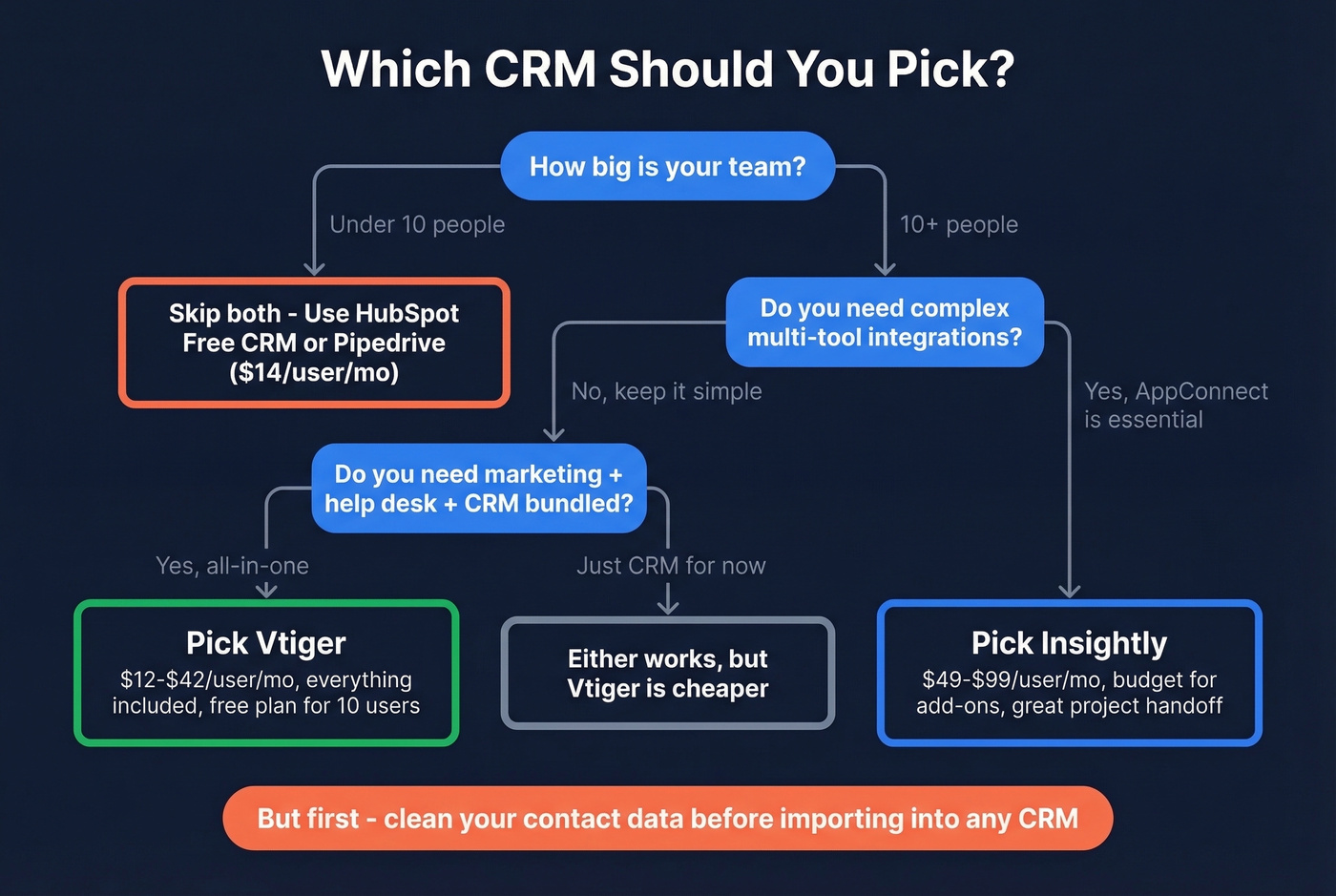 Decision flowchart for choosing between Insightly, Vtiger, or neither