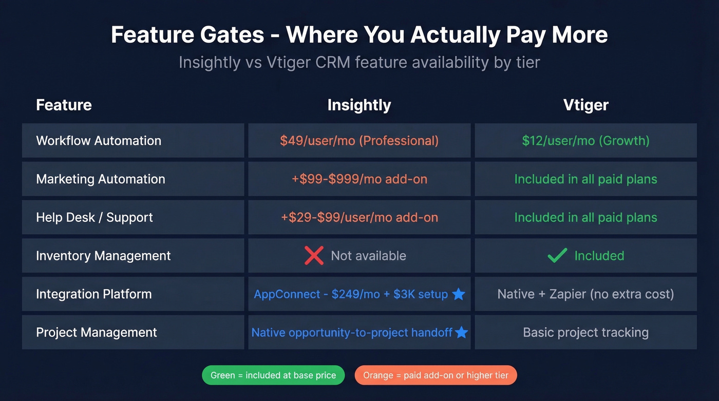 Feature availability and pricing gates comparison grid