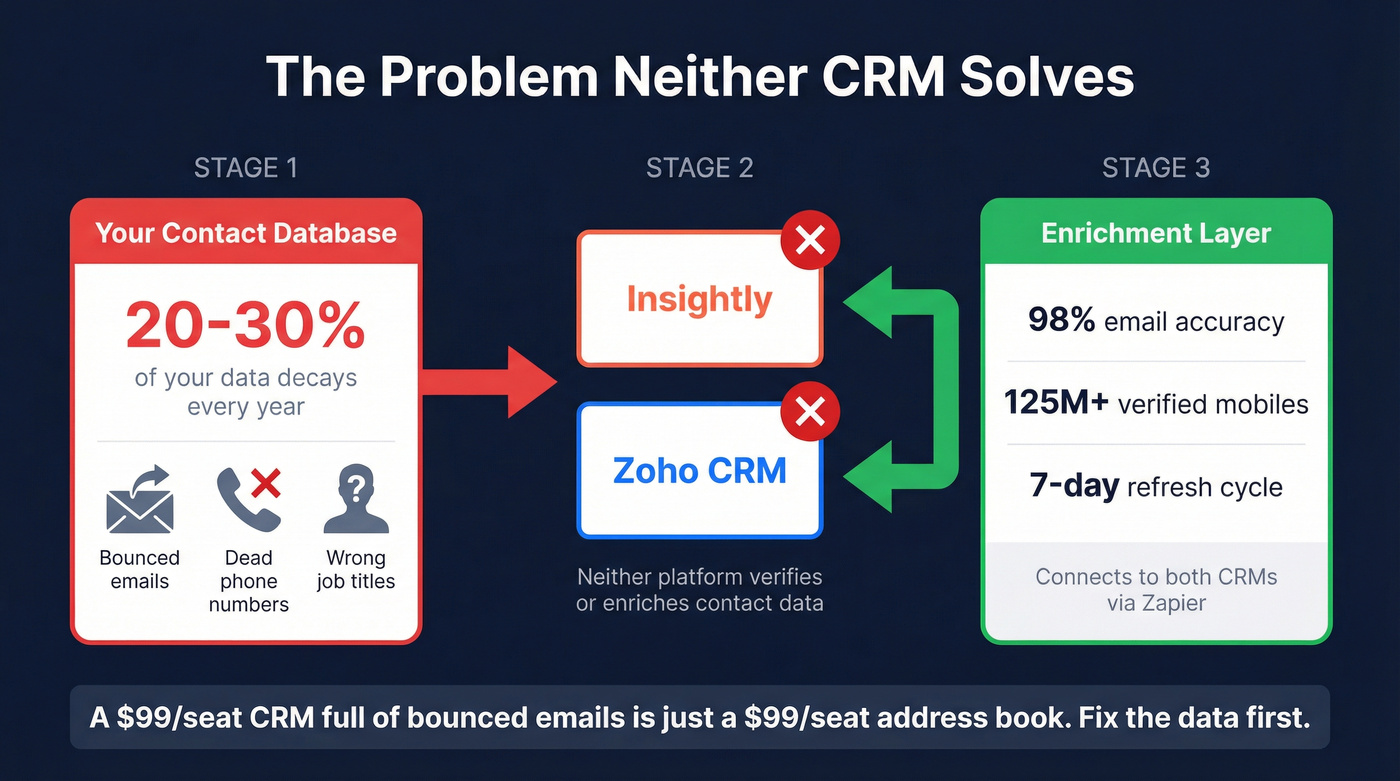 CRM data decay problem and enrichment solution flow