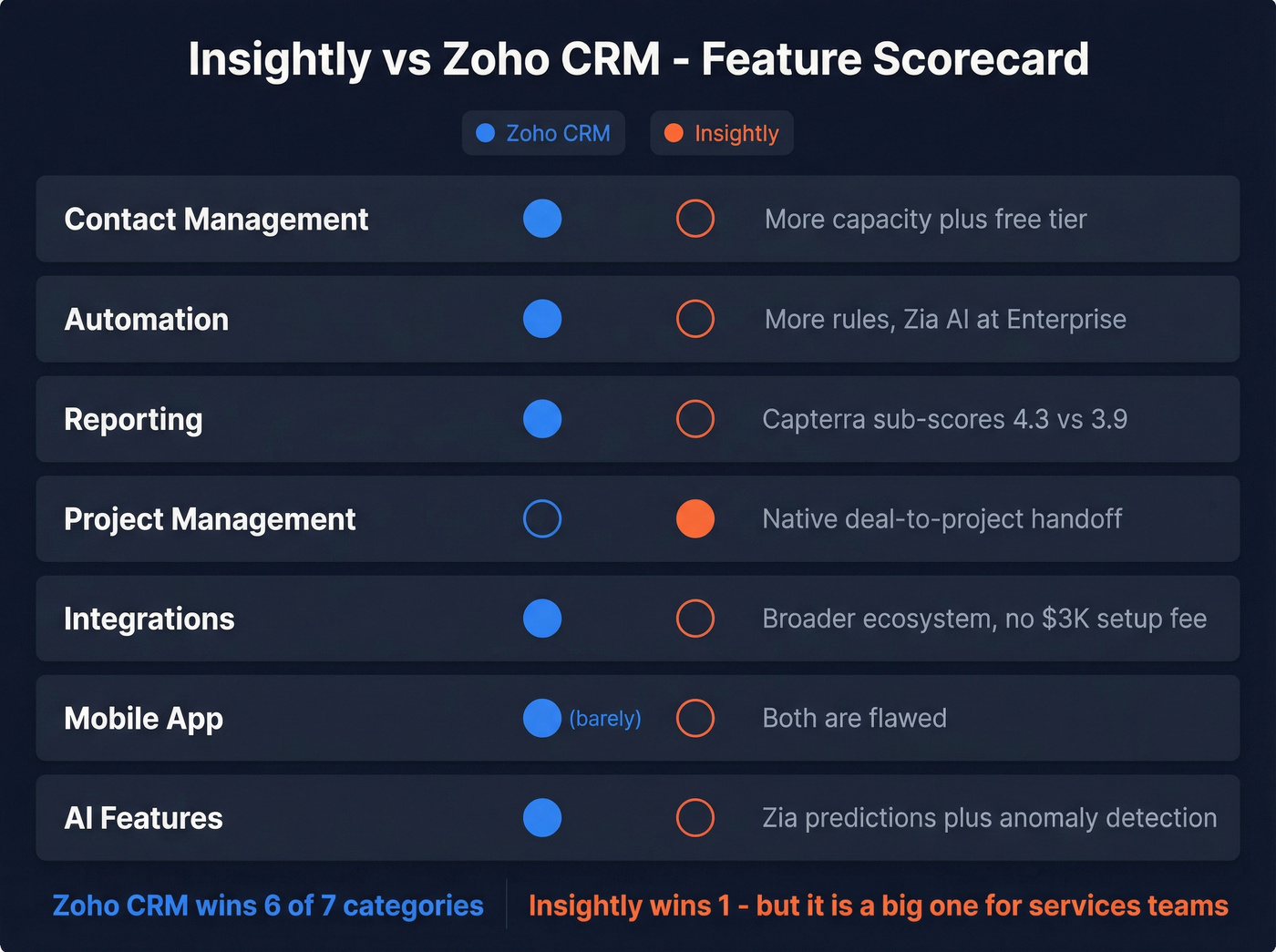 Insightly vs Zoho CRM feature comparison scorecard