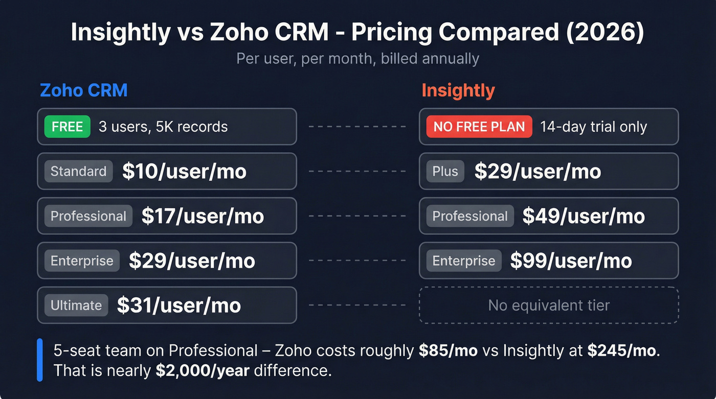Insightly vs Zoho CRM pricing tier comparison