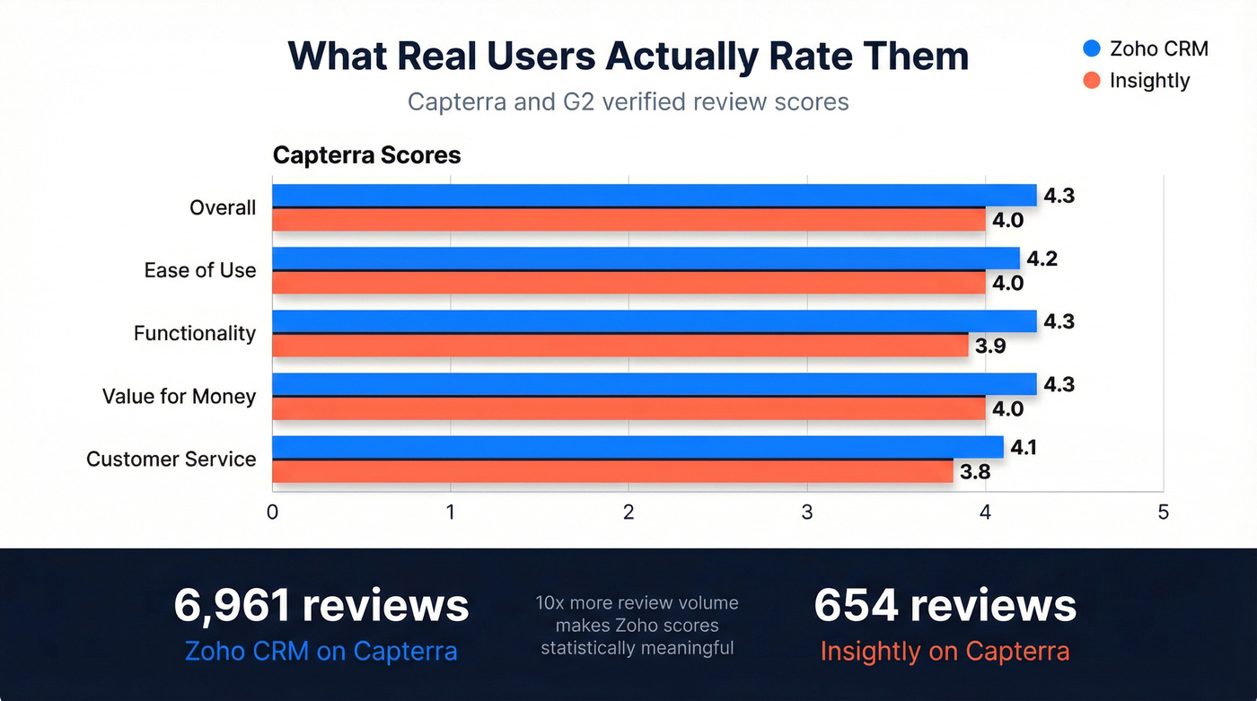 Capterra and G2 user ratings comparison chart