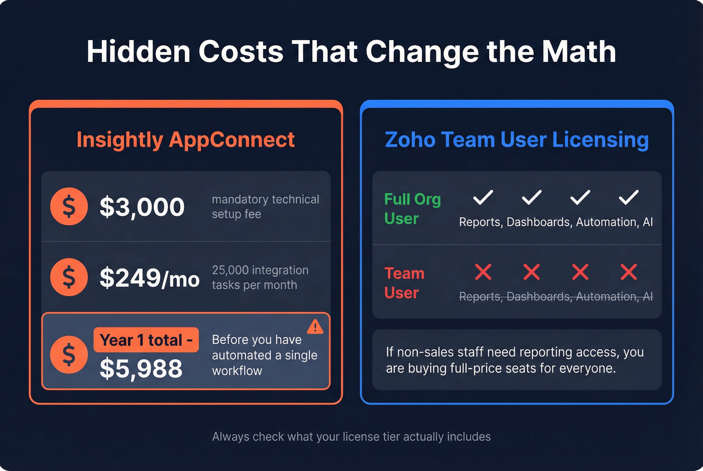 Hidden costs breakdown for Insightly and Zoho CRM
