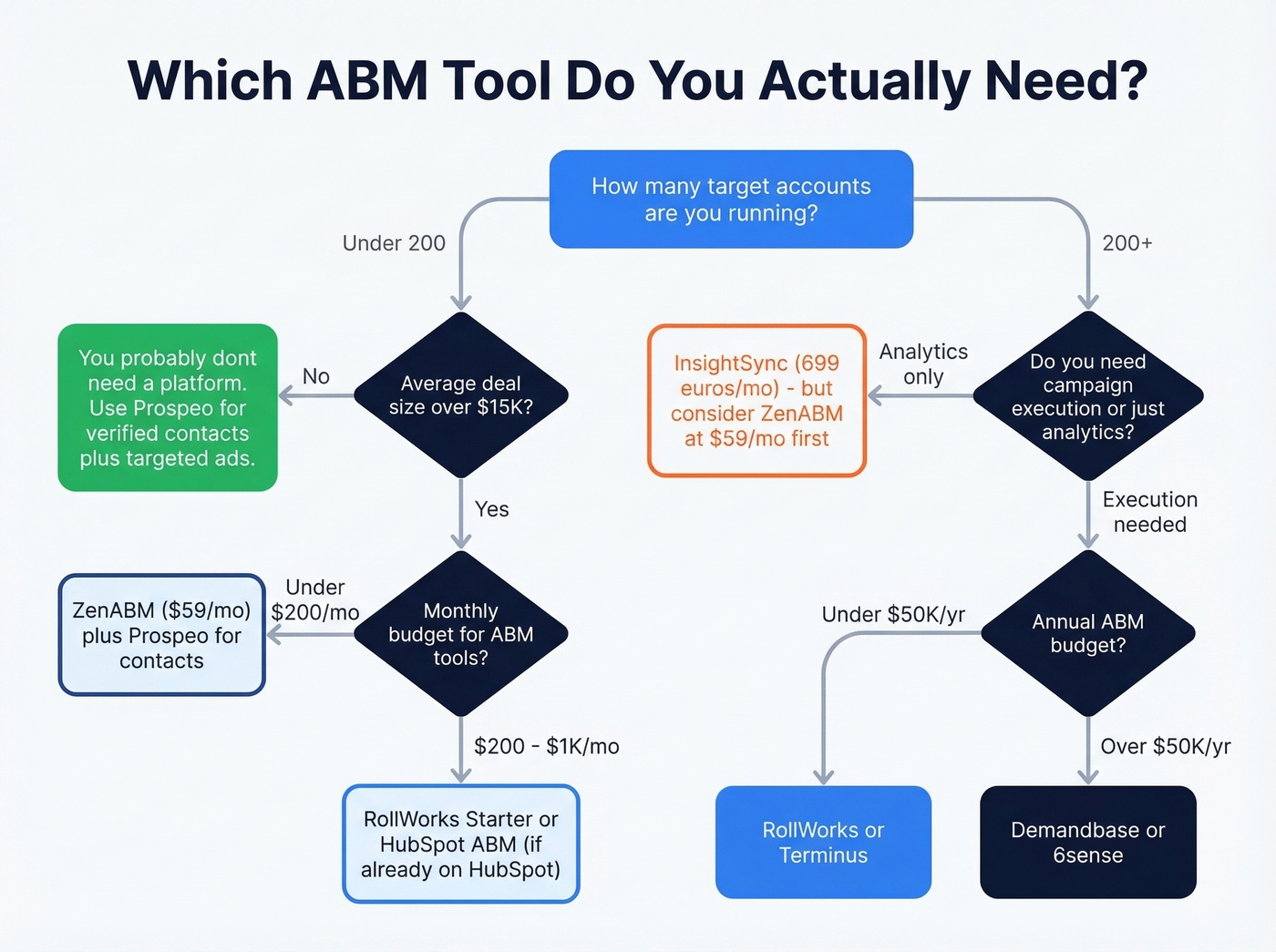Decision flowchart for choosing the right ABM tool