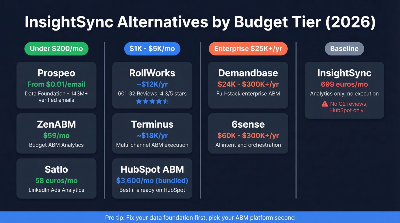 InsightSync alternatives comparison by price tier and capabilities