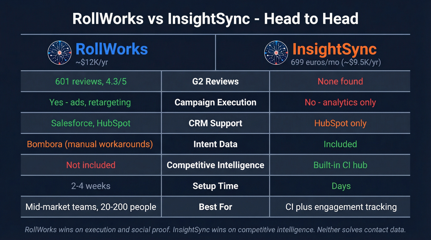 RollWorks pros and cons versus InsightSync head to head