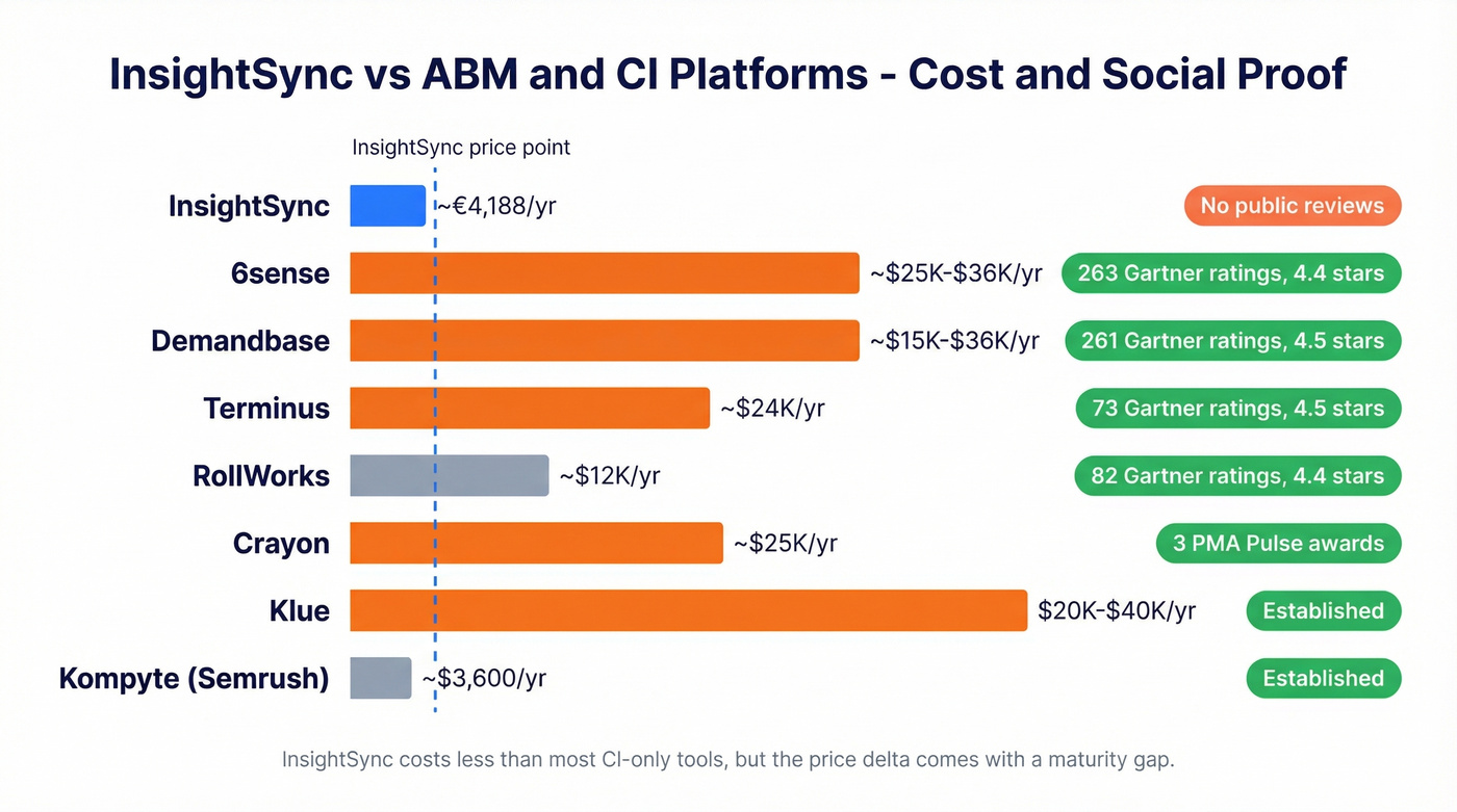 InsightSync vs competitors annual cost and review comparison