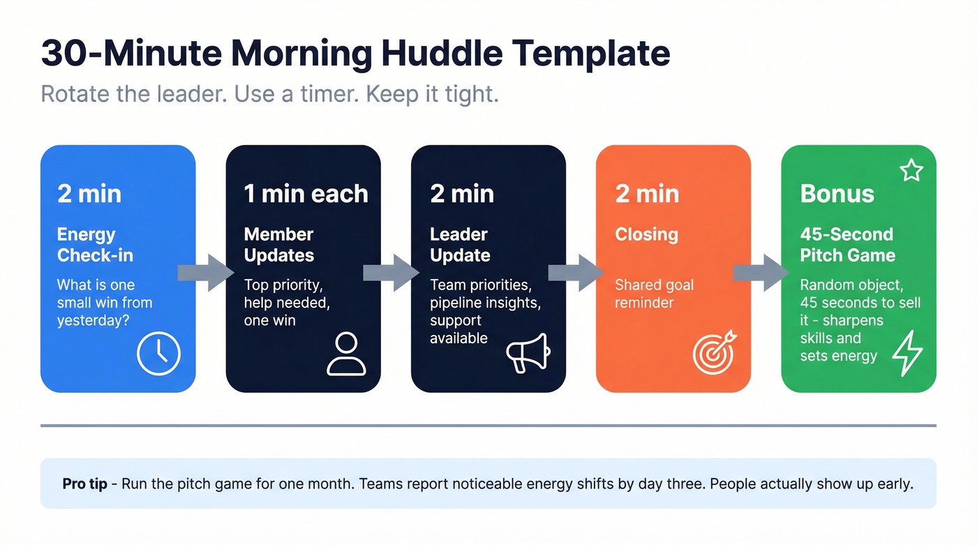Visual morning huddle template with timing breakdown
