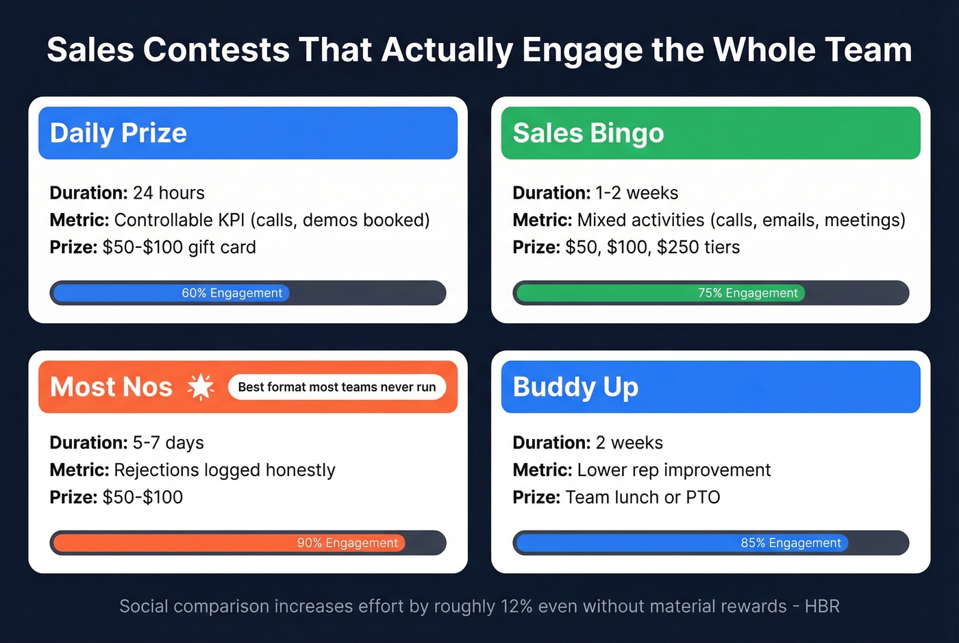 Four sales contest formats with engagement levels visualized