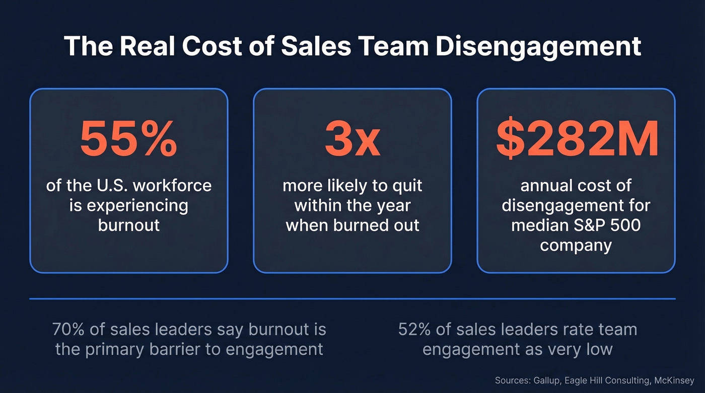 Key stats on sales team burnout and disengagement costs