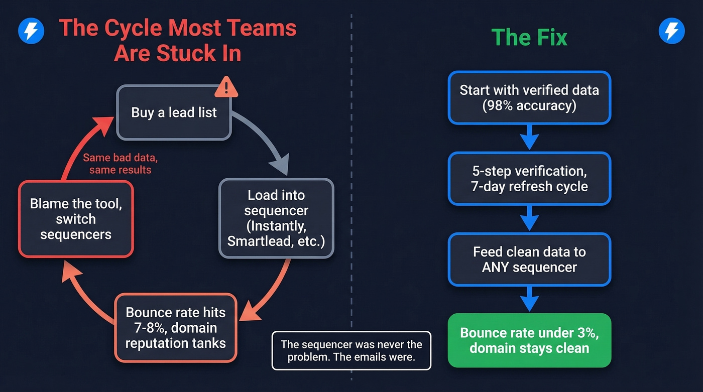 Bad data cycle vs clean data fix diagram
