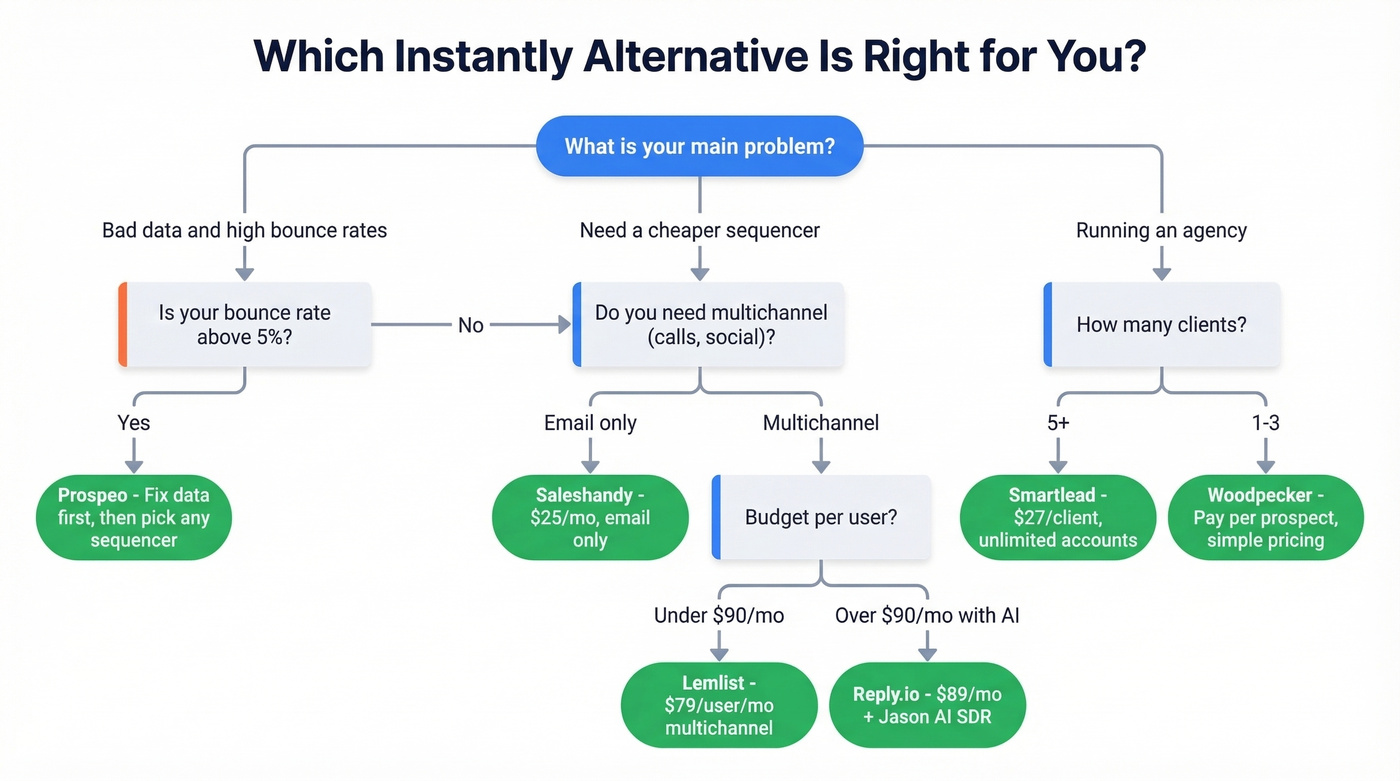 Decision tree for choosing an Instantly alternative