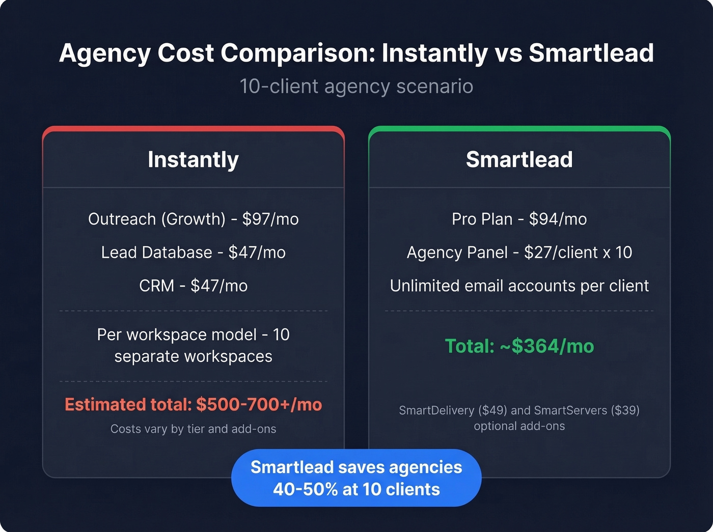 Instantly vs Smartlead agency cost comparison