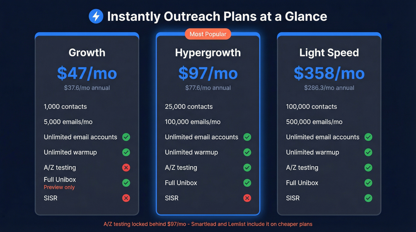 Instantly outreach plans comparison with pricing and features