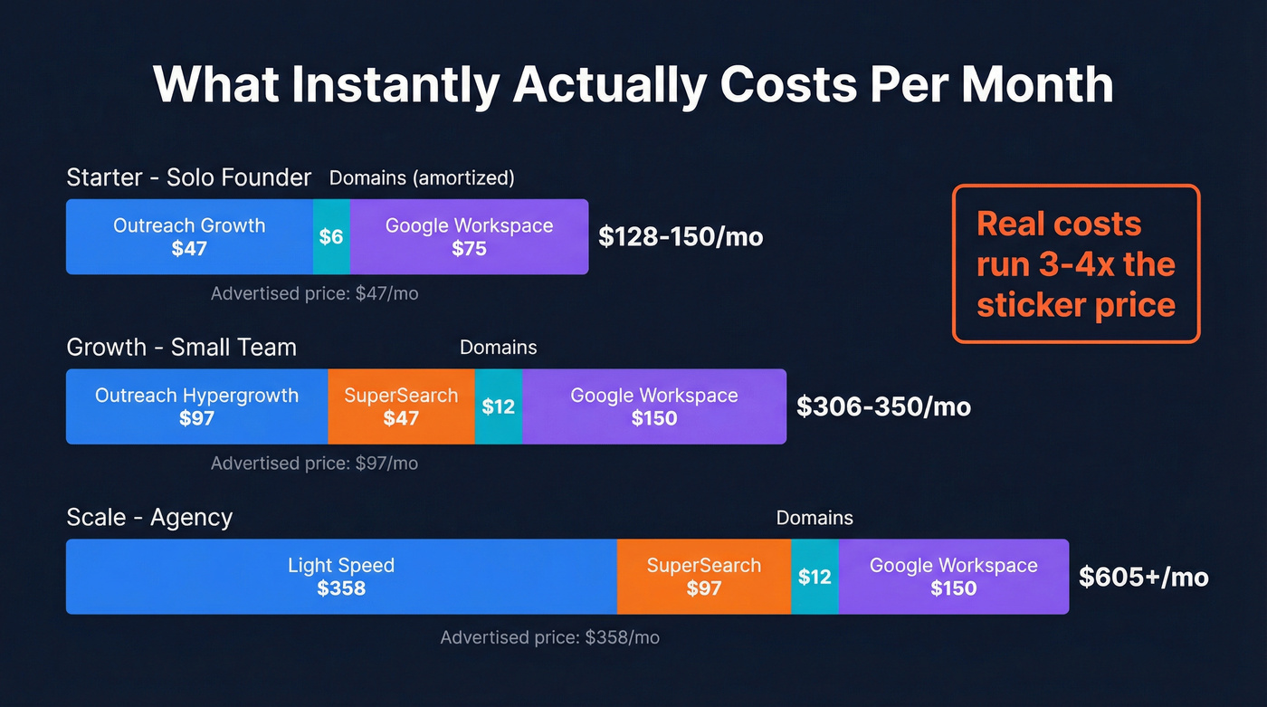 Real monthly costs for three Instantly usage scenarios
