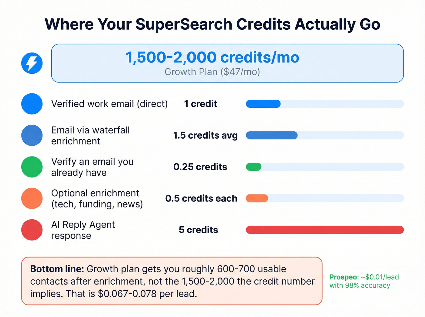 Instantly SuperSearch credit consumption rates breakdown