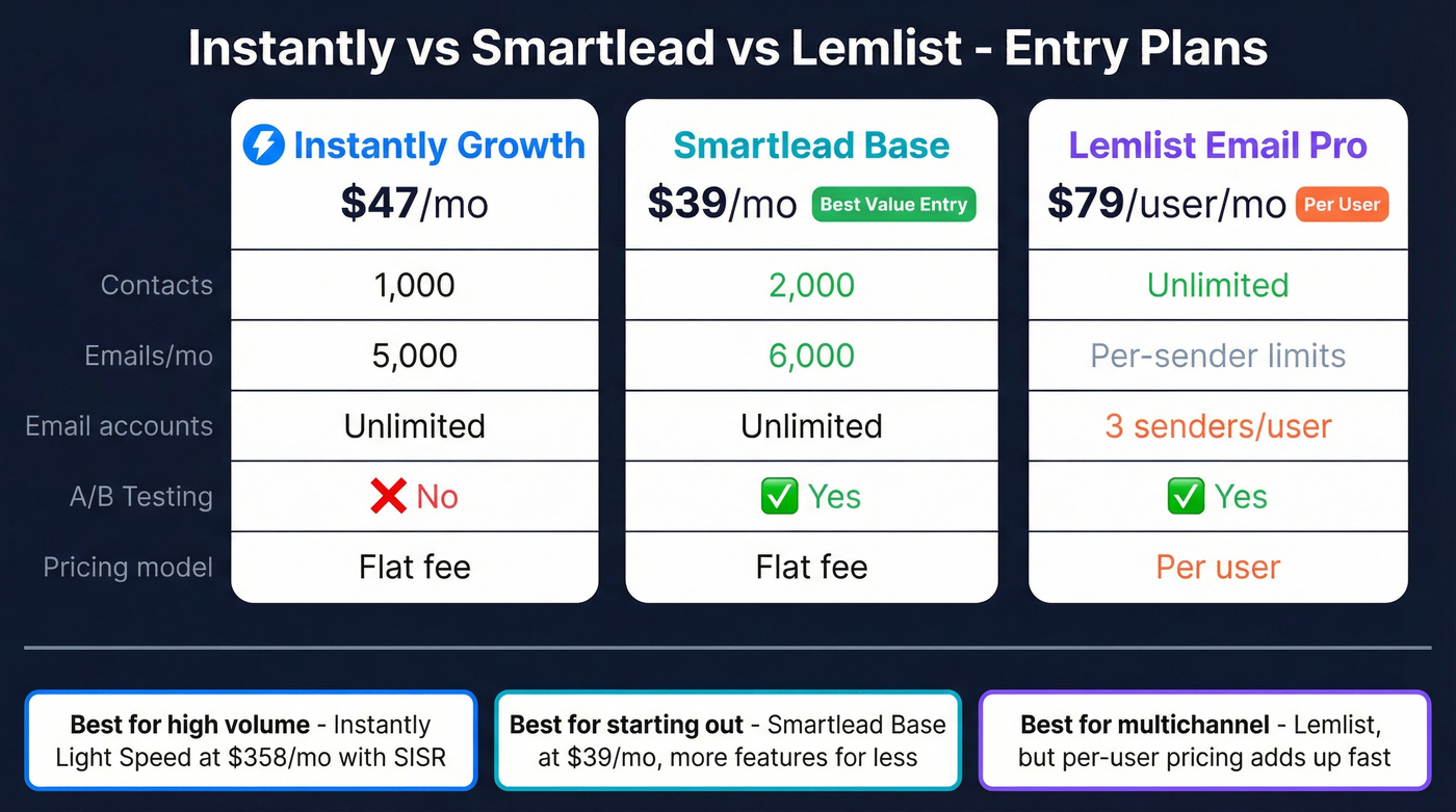 Instantly vs Smartlead vs Lemlist pricing comparison
