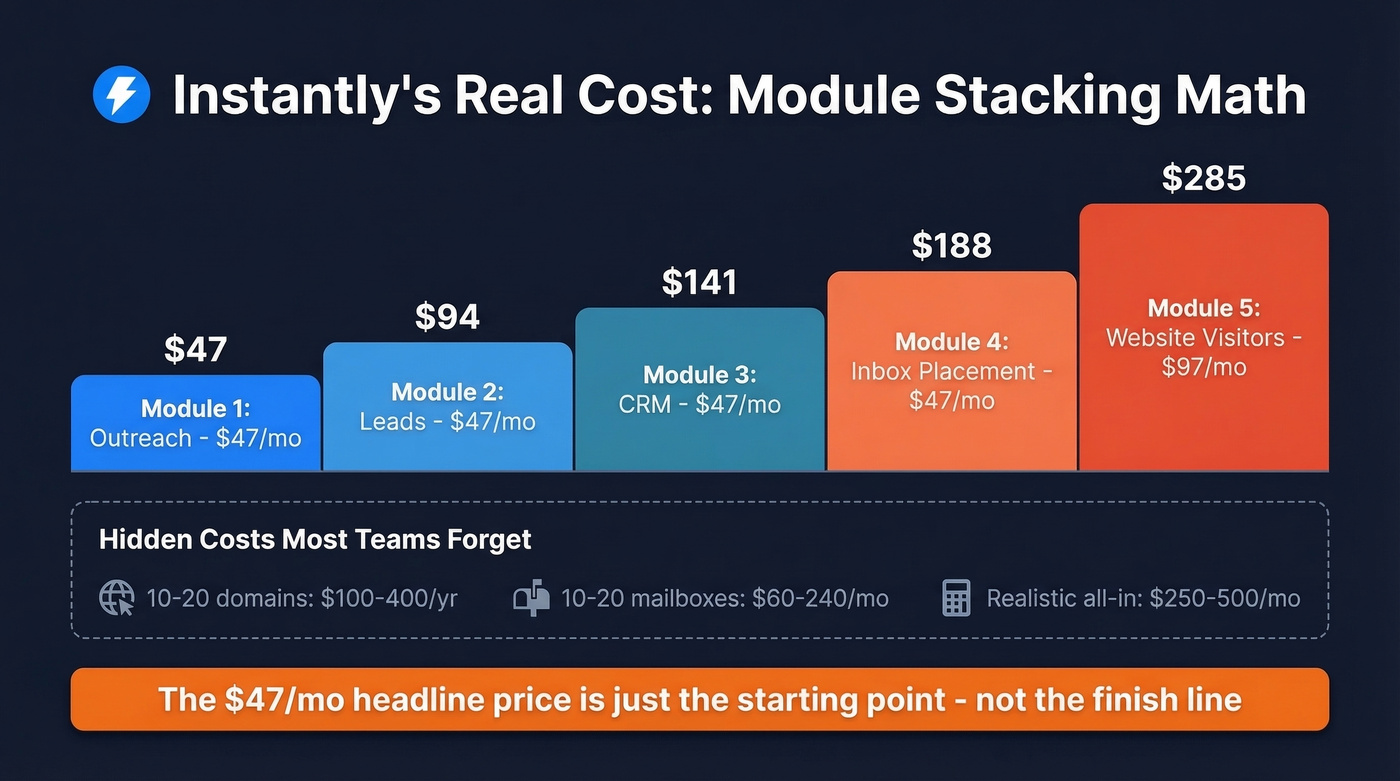 Instantly module stacking real cost breakdown visual