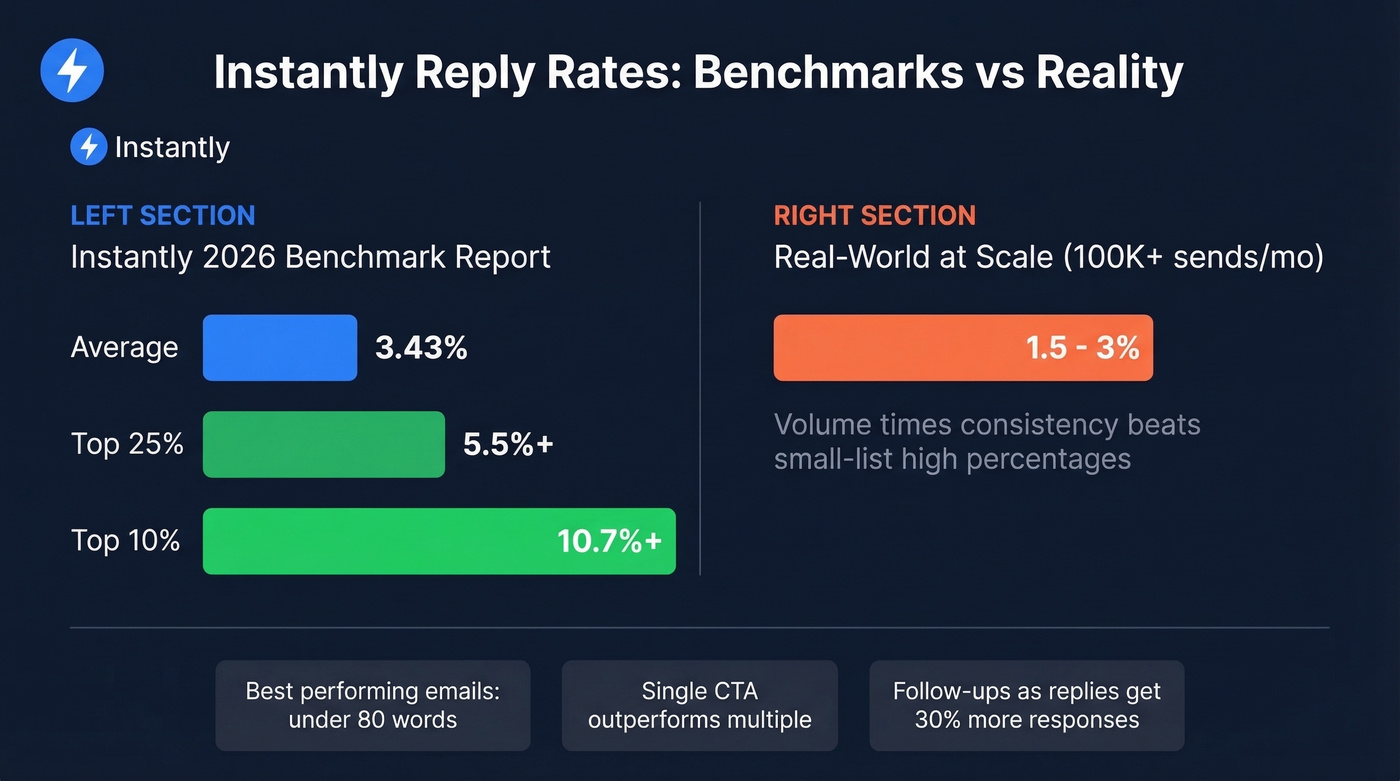 Instantly reply rate benchmarks versus real-world results