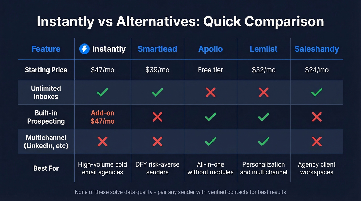 Instantly versus alternatives feature and pricing comparison