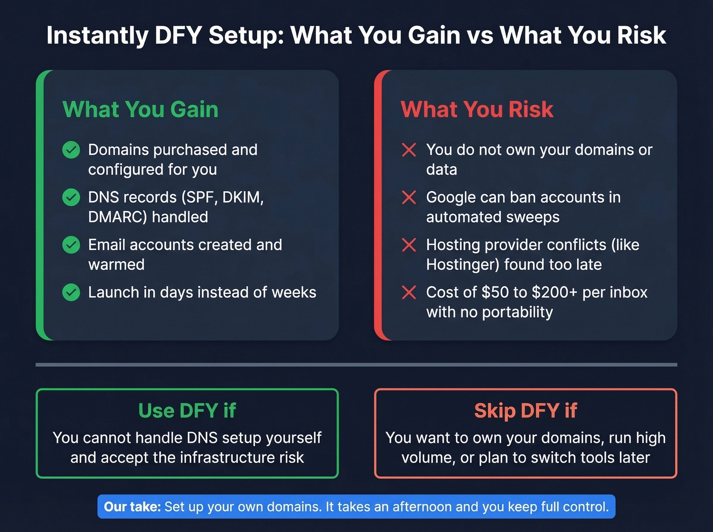 Instantly DFY setup risk vs reward decision diagram