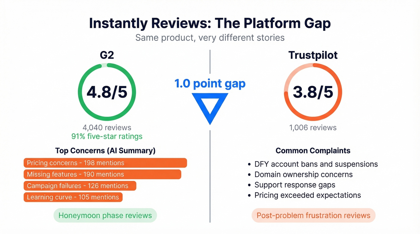 Instantly G2 vs Trustpilot review sentiment comparison