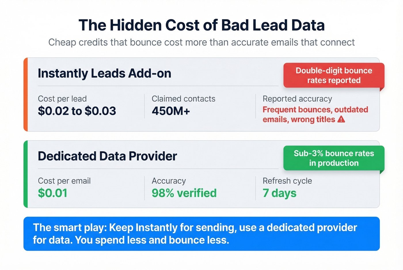 Instantly lead database cost per lead vs accuracy analysis