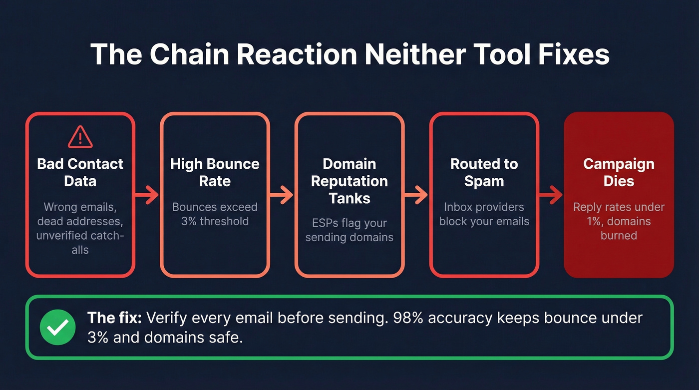 Bad data chain reaction destroying cold email campaigns
