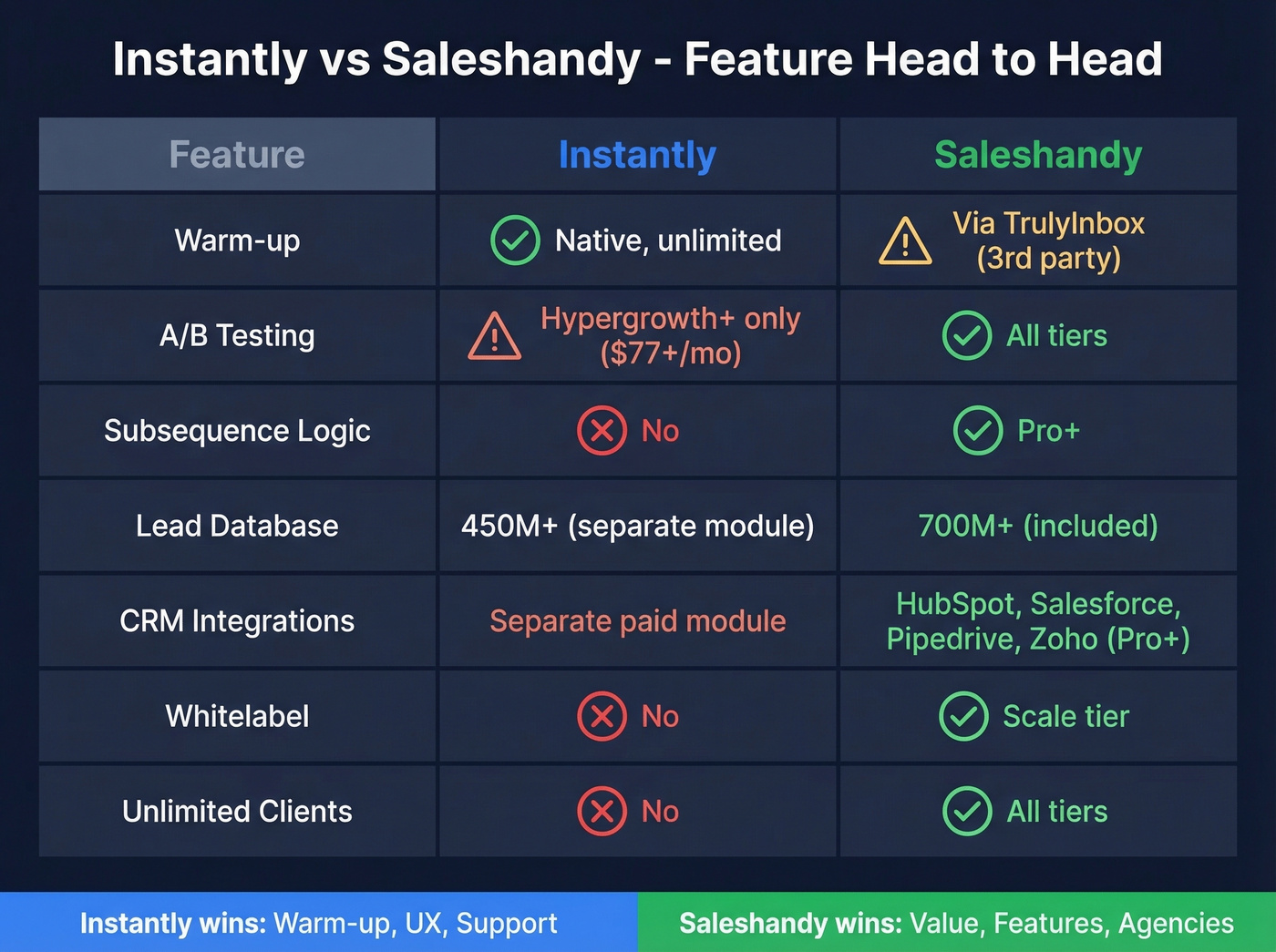 Instantly vs Saleshandy feature comparison matrix