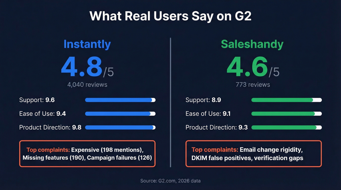 G2 ratings and user sentiment comparison stats