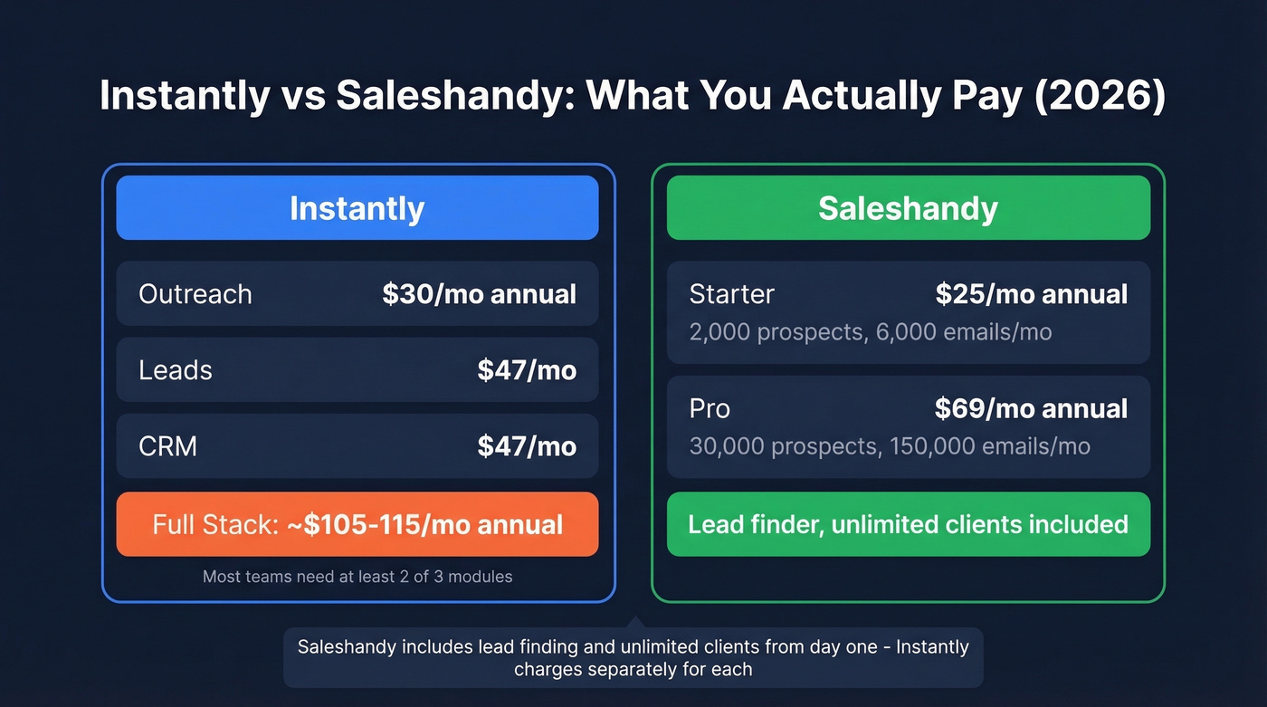 Instantly vs Saleshandy real pricing comparison breakdown