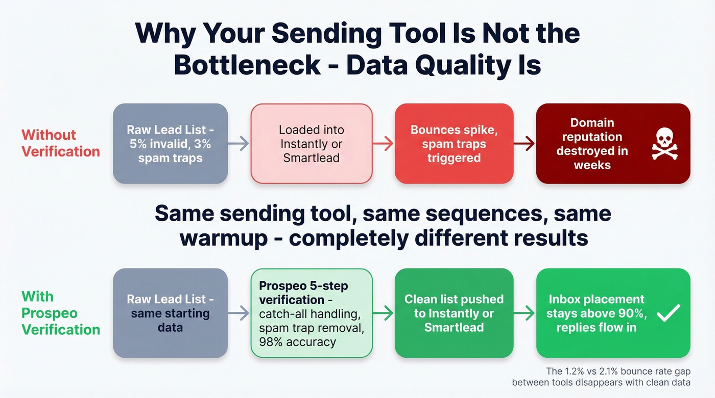 Data quality impact on cold email deliverability flow