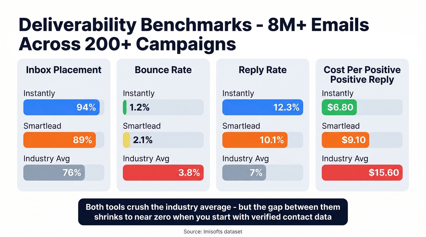 Deliverability benchmark data from 8M emails compared