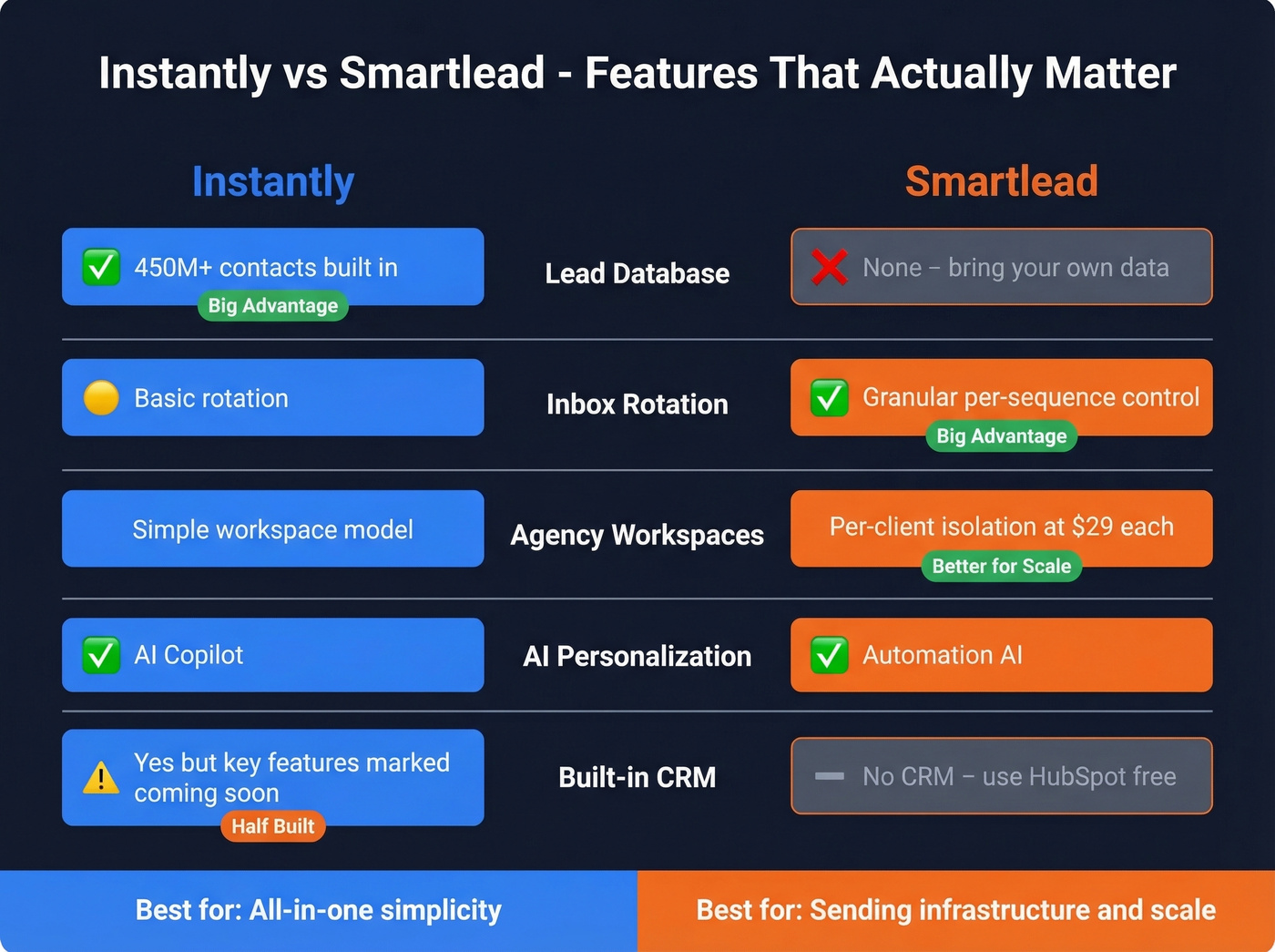 Instantly vs Smartlead feature comparison head to head