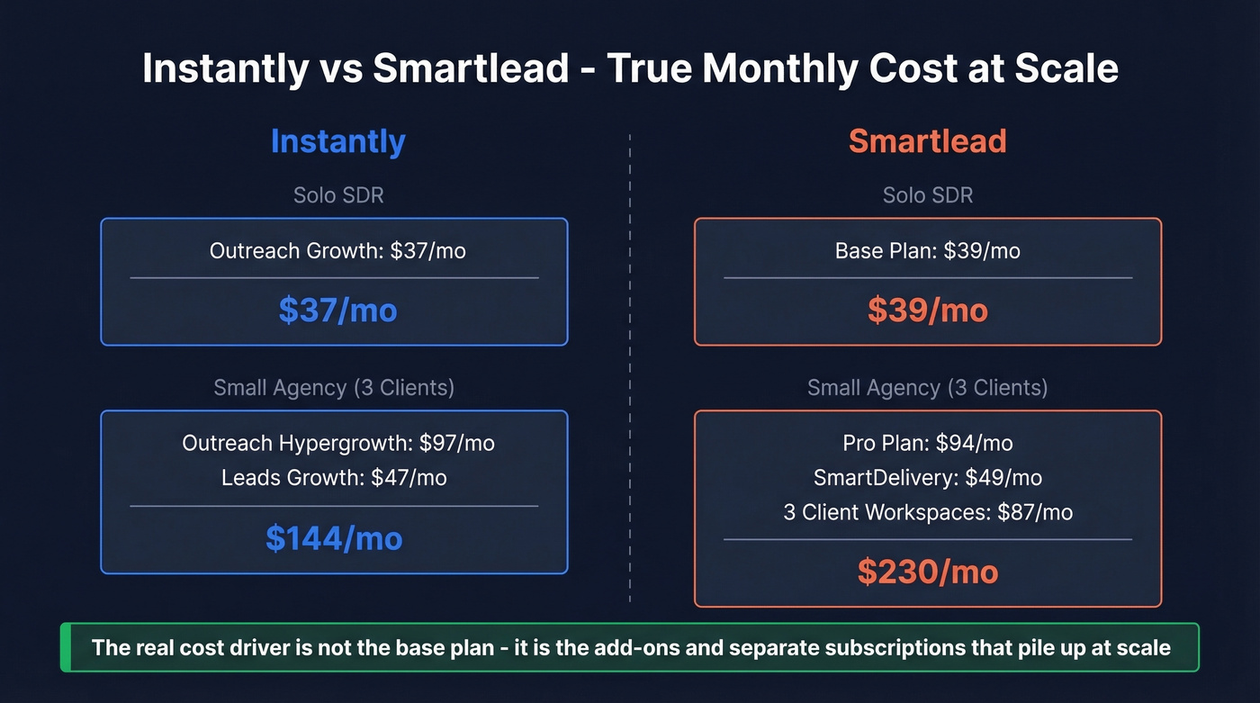 Instantly vs Smartlead total cost comparison at scale