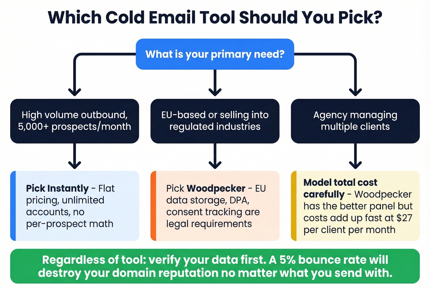 Decision flowchart for choosing Instantly or Woodpecker by use case